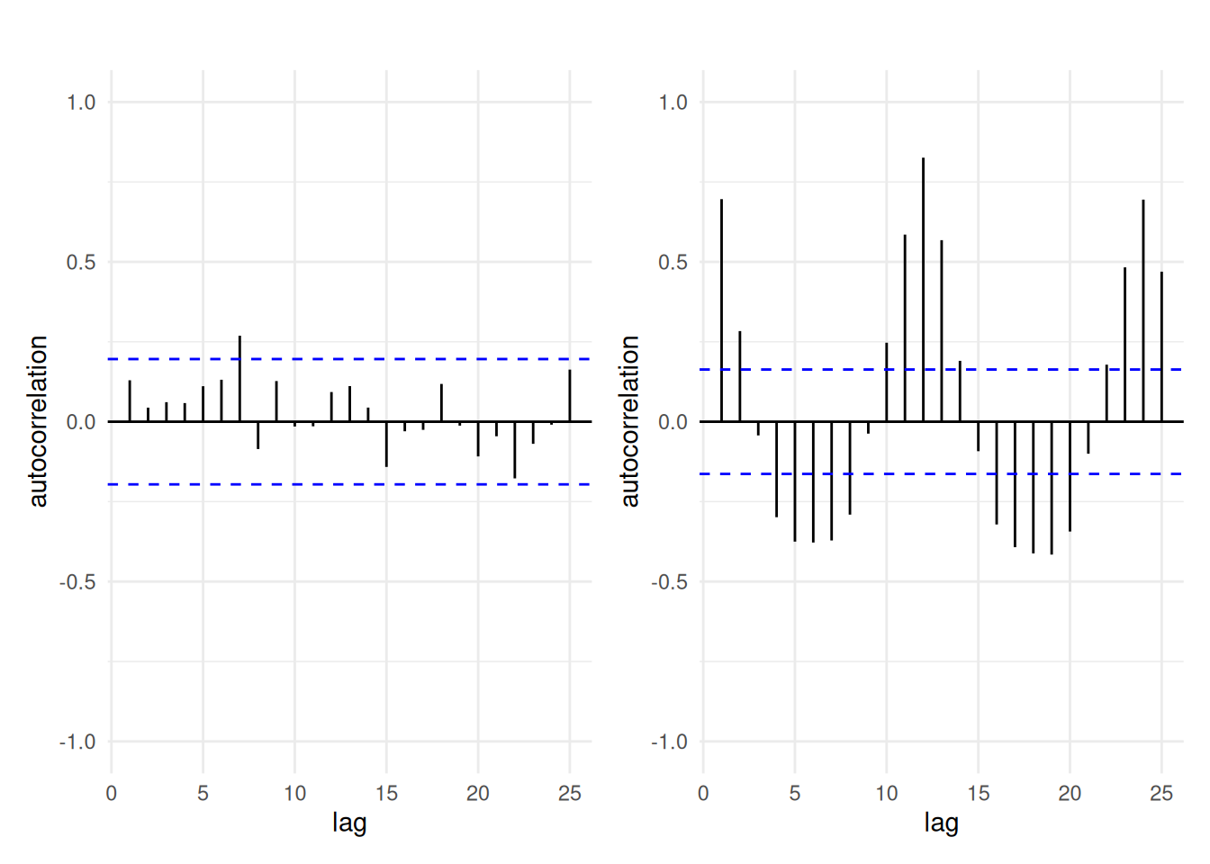 Correlogram of independent observations (left) and the ordinary residuals of the log-linear model fitted to the air passengers data (right). While the mean model of the latter is seemingly correctly specified, there is residual dependence between monthly observations and yearly (at lag 12). The blue lines give approximate pointwise 95\% confidence intervals for white noise (uncorrelated observations).