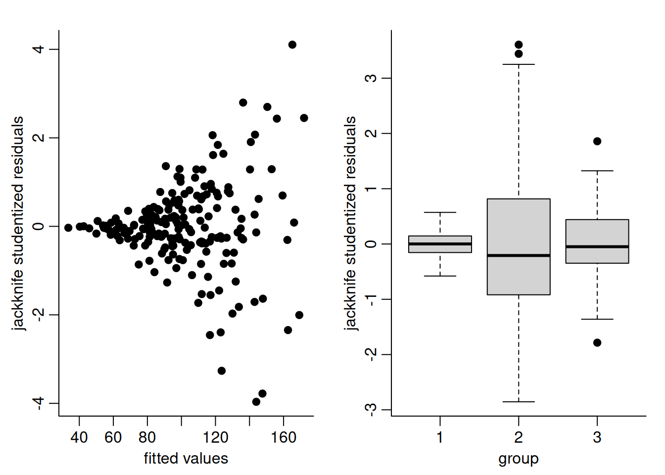 Plot of jackknife studentized residuals against fitted value (left) and categorical explanatory (right). Both clearly display heteroscedasticity.