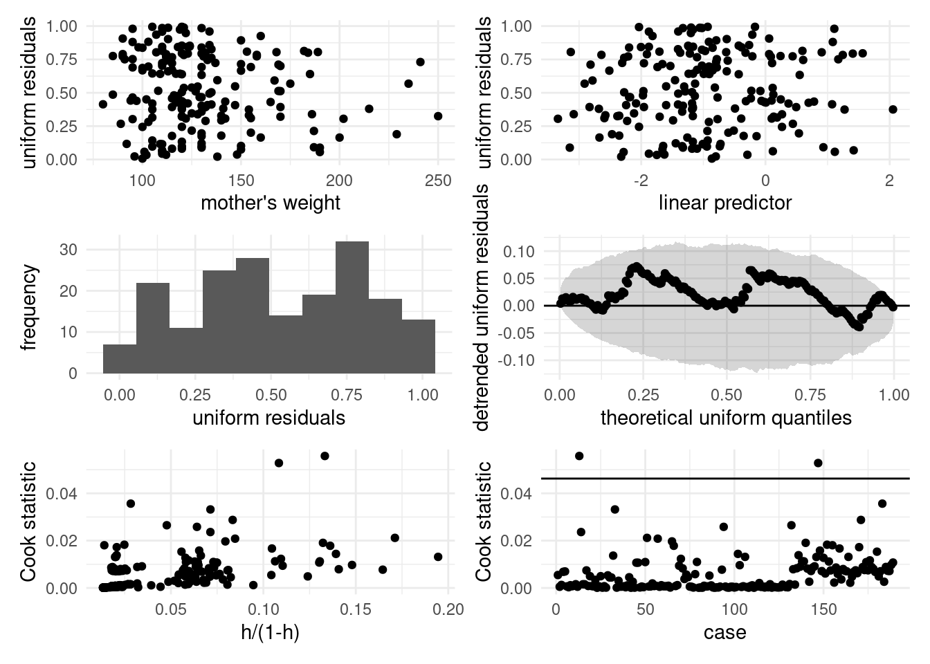 Diagnostic plots based on uniform residuals for the birth weight data. From left to right, top to bottom: residuals against explanatory and linear predictors, histogram of uniform residuals and Tukey's quantile-quantile plot, Cook statistic against weighted leverage and case number. 