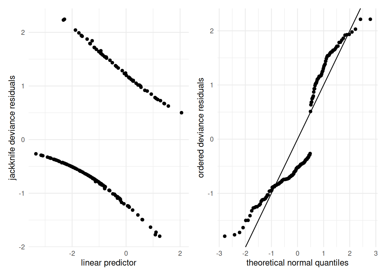 Diagnostic plots for the binary regression for the birth weight data: jackknife deviance residuals against linear predictor (left) and quantile-quantile plot of ordered deviance residuals (right).