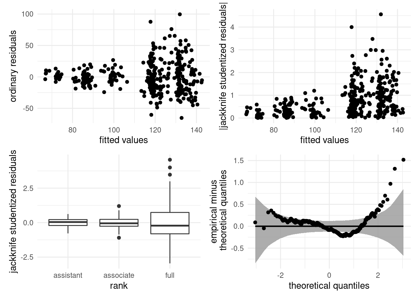 Diagnostic plots for the college data example: ordinary residuals against fitted values (top left), absolute value of the jacknnife studentized residuals against fitted values (top right), box and whiskers plot of jacknnife studentized residuals (bottom left) and detrended Student quantile-quantile plot (bottom right). There is clear group heteroscedasticity.