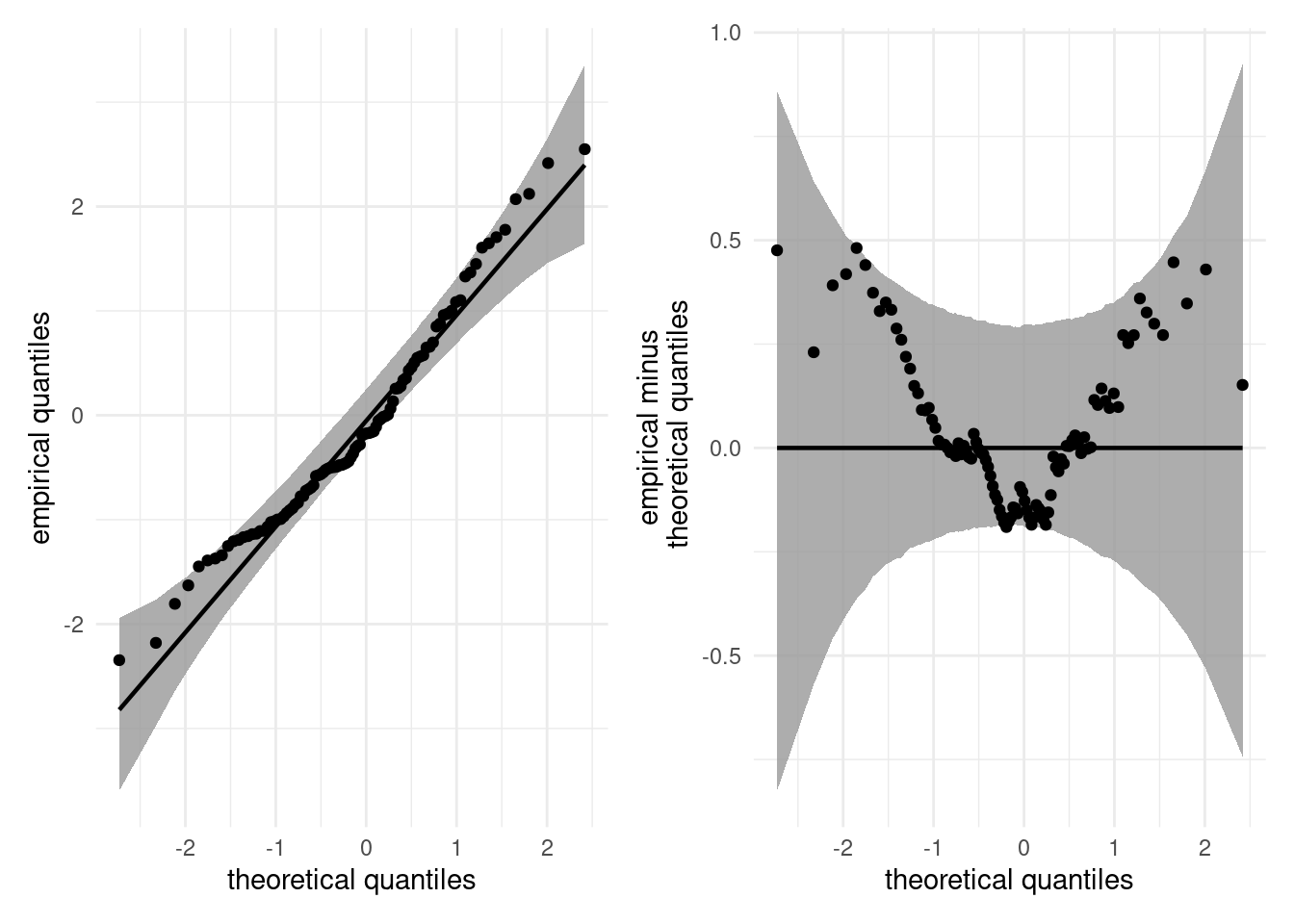 Normal quantile-quantile plot (left) and Tukey's mean different plot (right) for the same data.