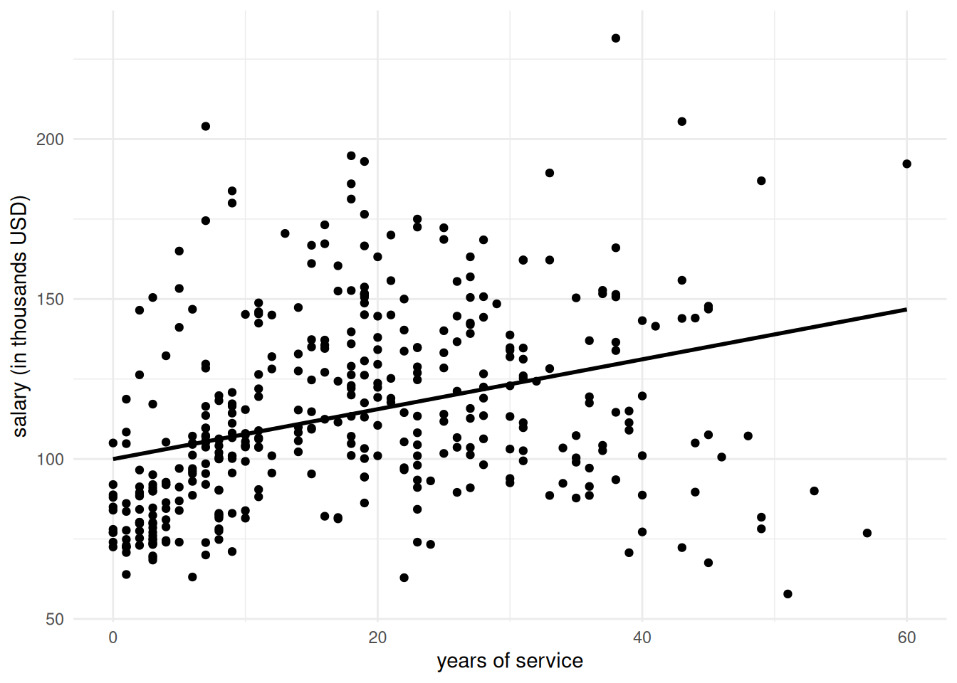 Simple linear regression model for the salary of professors as a function of the number of years of service; the line is the solution of the least squares problem.