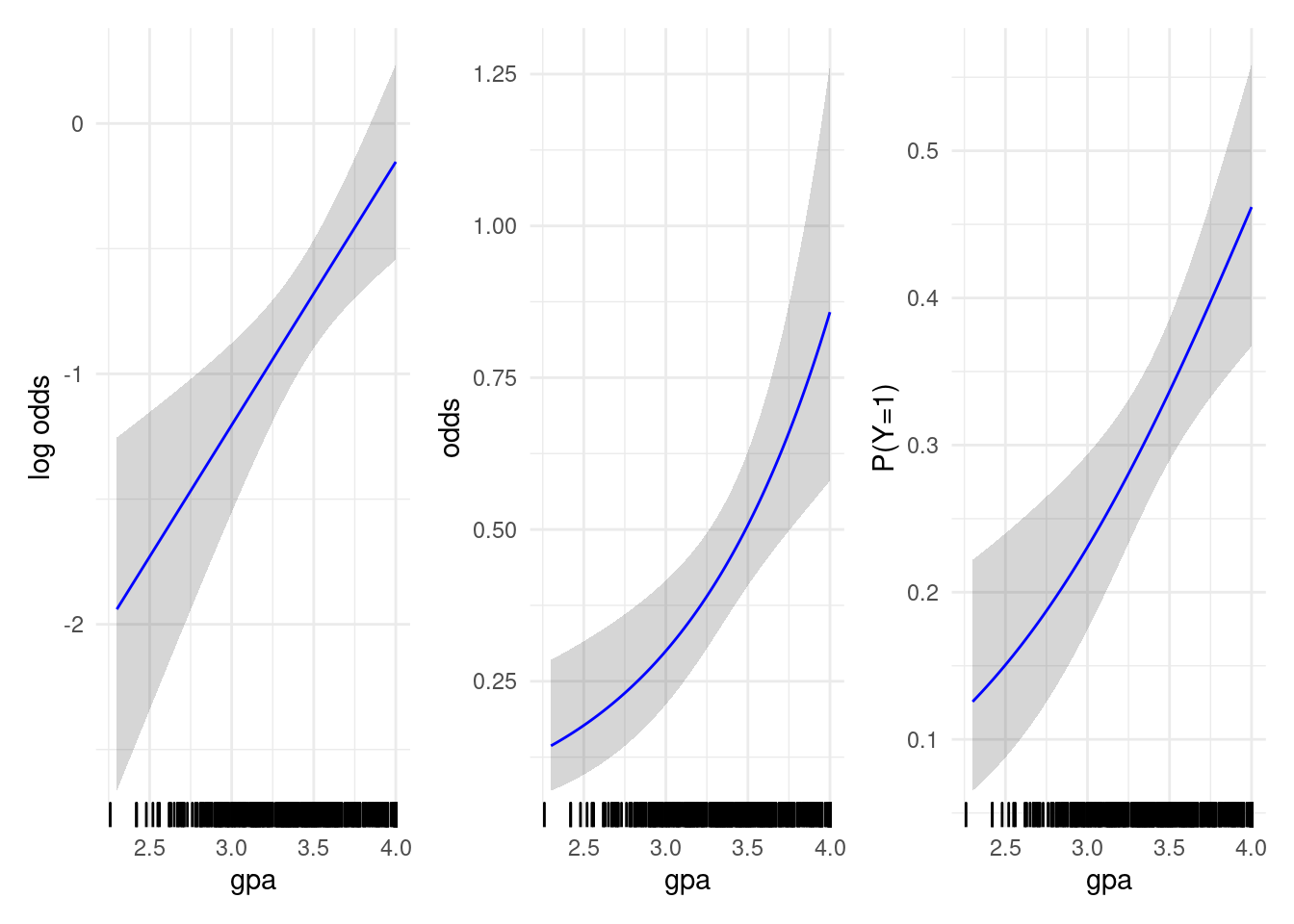 Graduate admission probability as a function of grade point averages (GPA) on the log odds (left), odds (middle) and probability of success scale (right). The line indicates fitted value with pointwise 95\% profile-based confidence intervals.