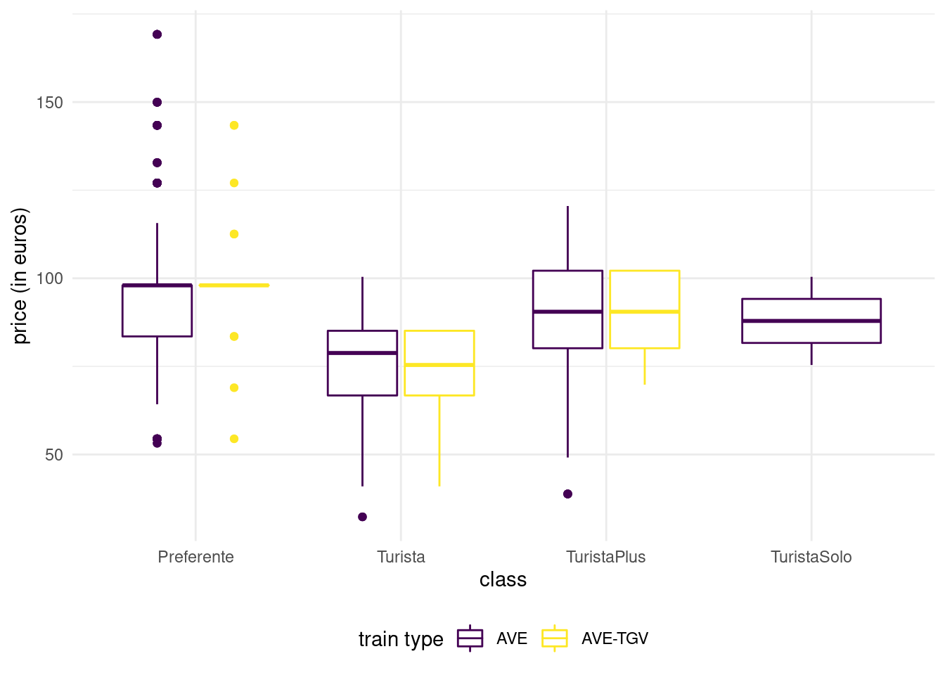 Box-and-whiskers plots for Promo fare tickets as a function of class and type for the Renfe tickets data.