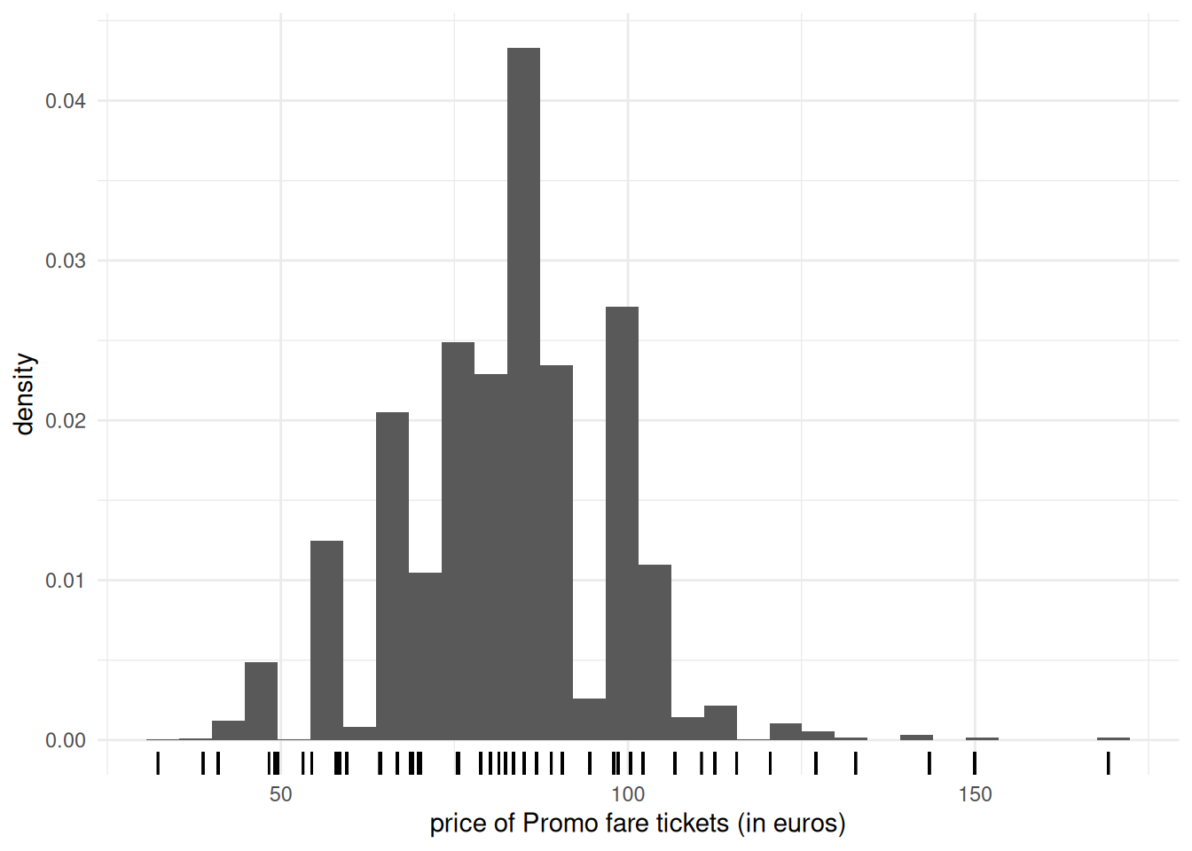 Histogram of Promo tickets for Renfe ticket data