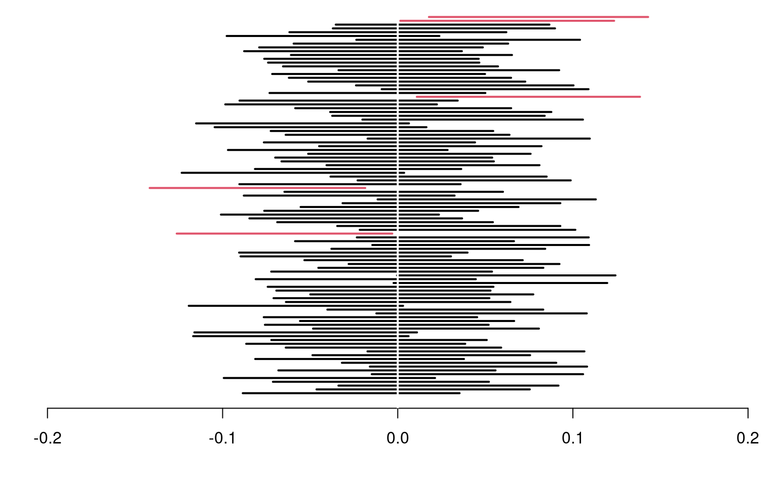 95\% confidence intervals for the mean of a standard normal population $\mathsf{No}(0,1)$, with 100 random samples. On average, 5\% of these intervals fail to include the true mean value of zero (in red).