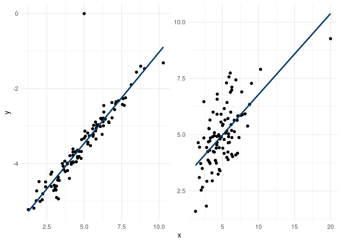 Outlier and influential observation. The left panel shows an outlier, whereas the right panel shows an influential variable (rightmost $x$ value).