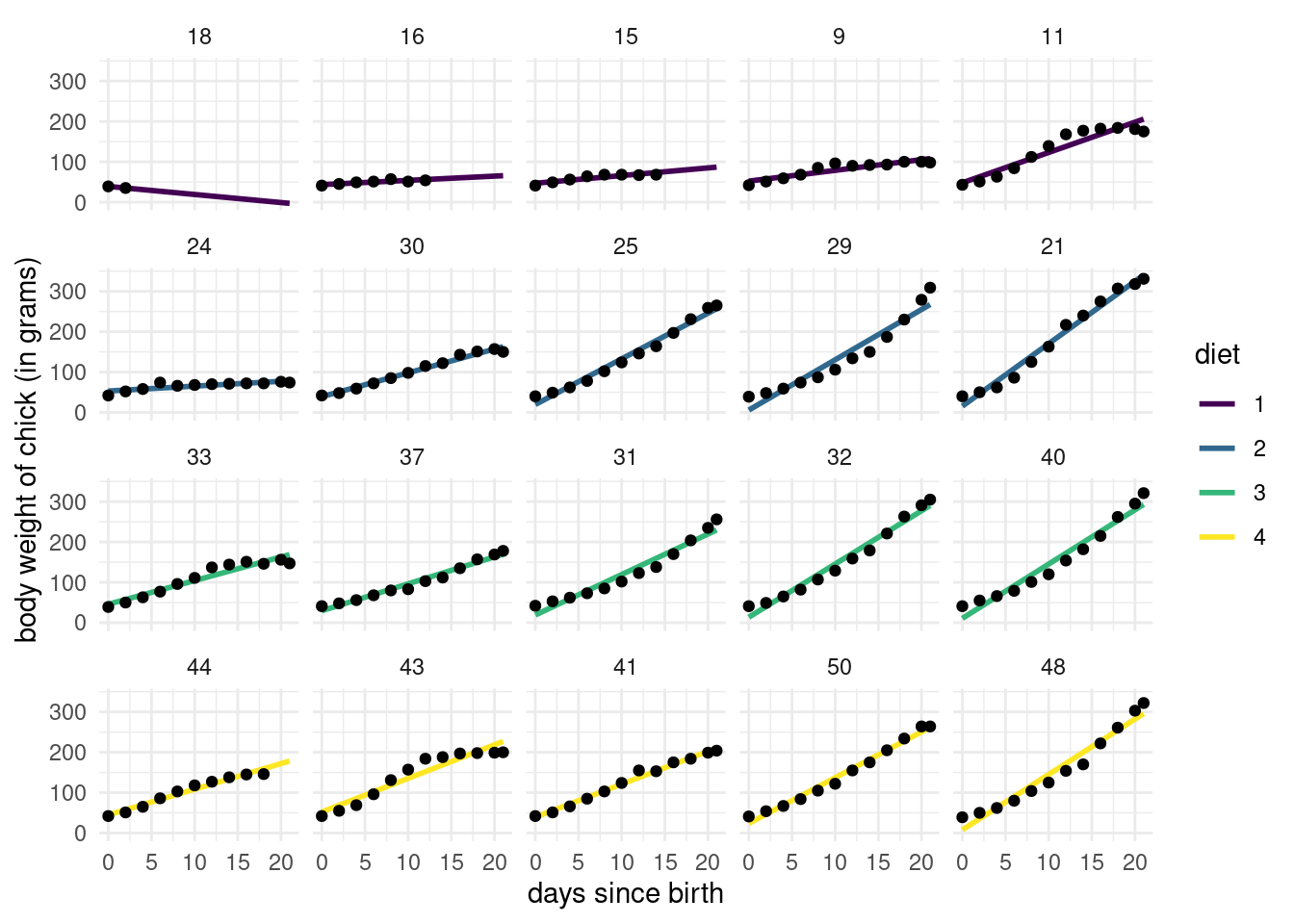 Chicken weight growth curve, ordered by weight. Each row corresponds to a different diet.