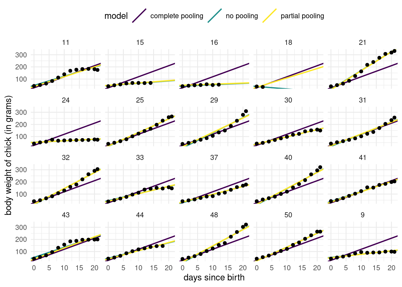 Partial pooling of coefficients for chicken data. Fitted regression lines for the model with a single common slope (complete pooling) and model with chick-specific intercept and slopes (no pooling). The conditional predictions are very close to individual slopes and barely distinguishable, except for chicken with fewer data points were they lie closer to the overall mean, one-size-fits-all model (i.e., complete pooling).
