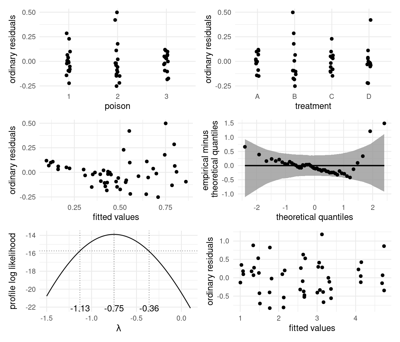Diagnostic plots for the poison data. The top panel shows the ordinary residuals for the linear model for survival time as a function of poison and treatment, with jittered observations. The middle left plot shows the fitted values against residuals, which display evidence of trend and increase in variance with the survival time. The quantile-quantile plot in the middle right plot shows some evidence of departure from the normality, but the non-linearity and heteroscedasticity obscure this. The bottom panel shows the profile log likelihood for the Box--Cox transform, suggesting a value of $-1$ would be within the 95\% confidence interval. After fitting the same additive model with main effect only to the reciprocal survival time, there is no more evidence of residual structure and unequal variance.