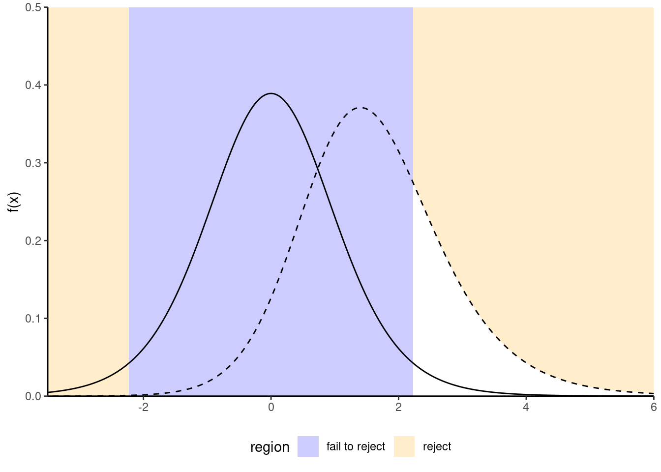Comparison between null distribution (full curve) and a specific alternative for a *t*-test (dashed line). The power corresponds to the area under the curve of the density of the alternative distribution which is in the rejection area (in white).
