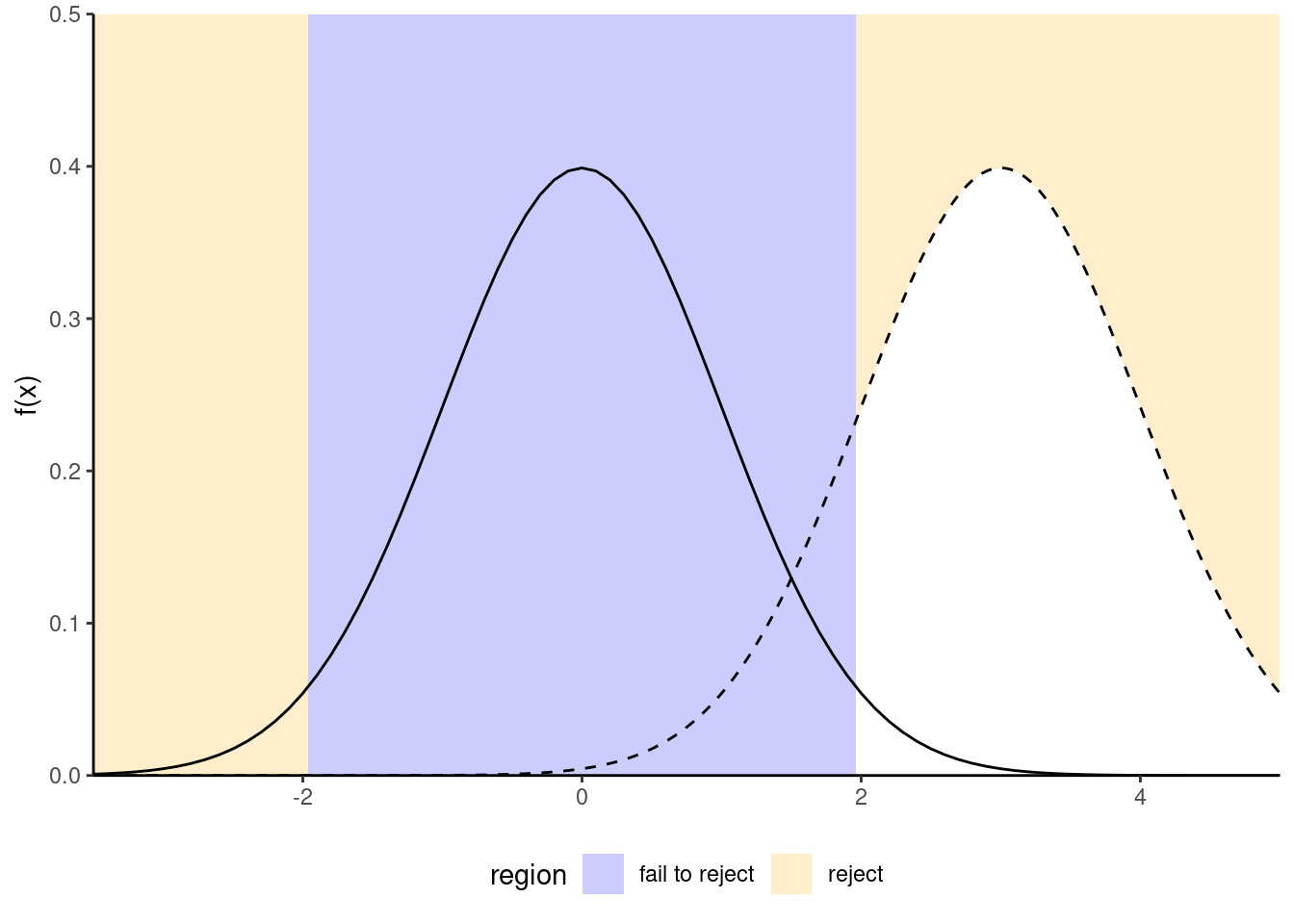 Increase in power due to an increase in the mean difference between the null and alternative hypothesis. Power is the area in the rejection region (in white) under the alternative distribution (dashed): the latter is more shifted to the right relative to the null distribution (full line).