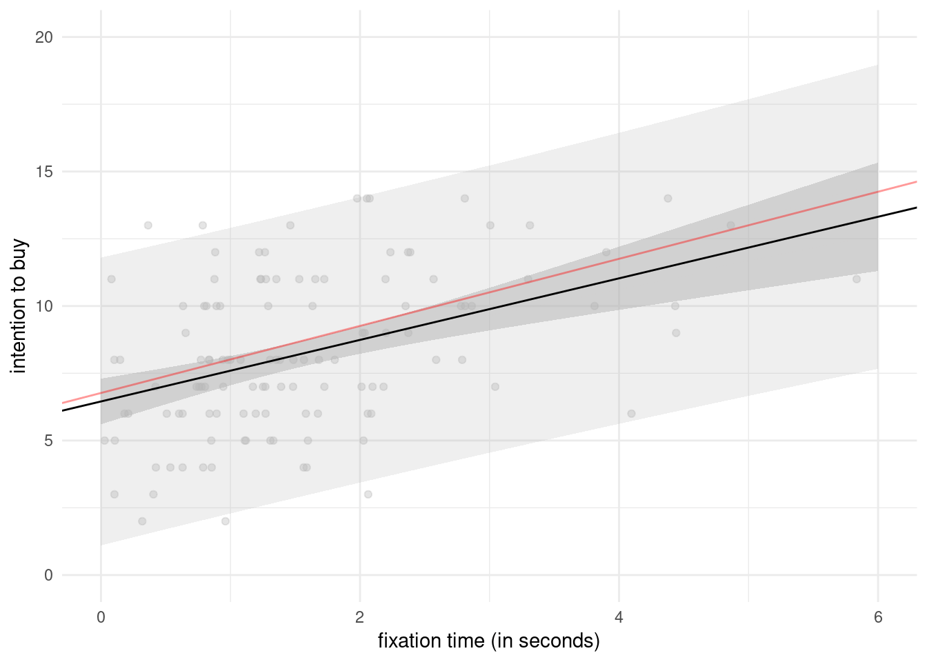 Prediction for the simple linear regression of buying intention as a function of fixation time. The plot shows predictions along with pointwise 95\% confidence intervals of the mean and the individual predictions.
