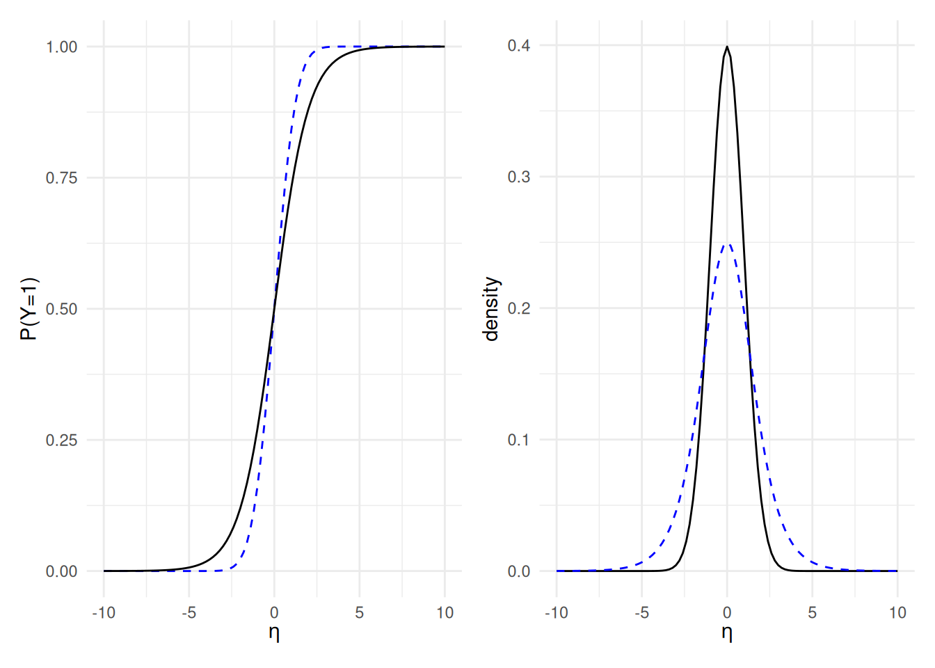 Comparison of logistic (black) and probit (dashed blue) inverse link functions (left) for binary data: both are monotone increasing functions of the linear predictor. The logistic distribution has thicker tails and thus smaller peak at zero. The right panel shows the derivative of both inverse link functions.