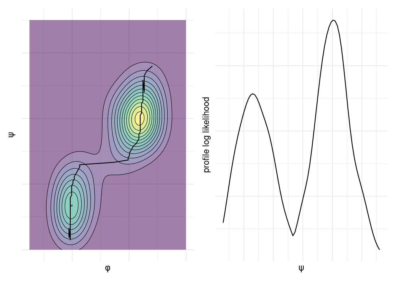 Two-dimensional log likelihood surface with a parameter of interest $\psi$ and a nuisance parameter $\varphi$; the contour plot shows area of higher likelihood, and the black line is the profile log likelihood, also shown as a function of $\psi$ on the right panel.