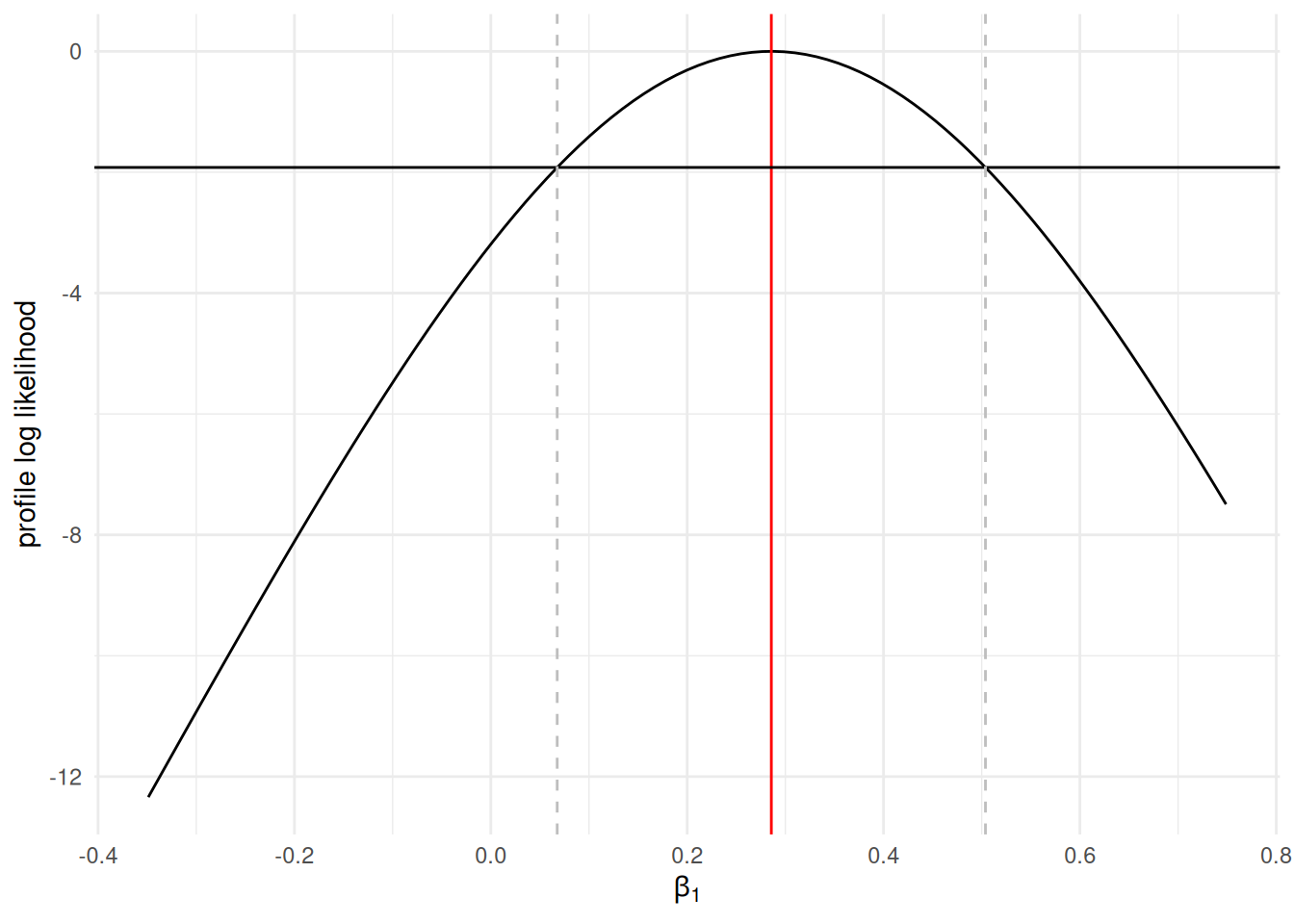 Profile log likelihood for $\beta_1$ in the simple linear regression model for simulated data. The function has been so its value at the maximum likelihood estimate is zero. The horizontal cutoff marks minus half the $0.95$ quantile of the $\chi^2_1$ distribution, with vertical lines indicating the maximum likelihood estimate (red) and 95\% confidence interval (dashed gray). Because of the normality assumption of the linear regression model, the sampling distribution is exactly normally distribution, the profile is symmetric and the Wald and profile likelihood ratio based confidence intervals agree.