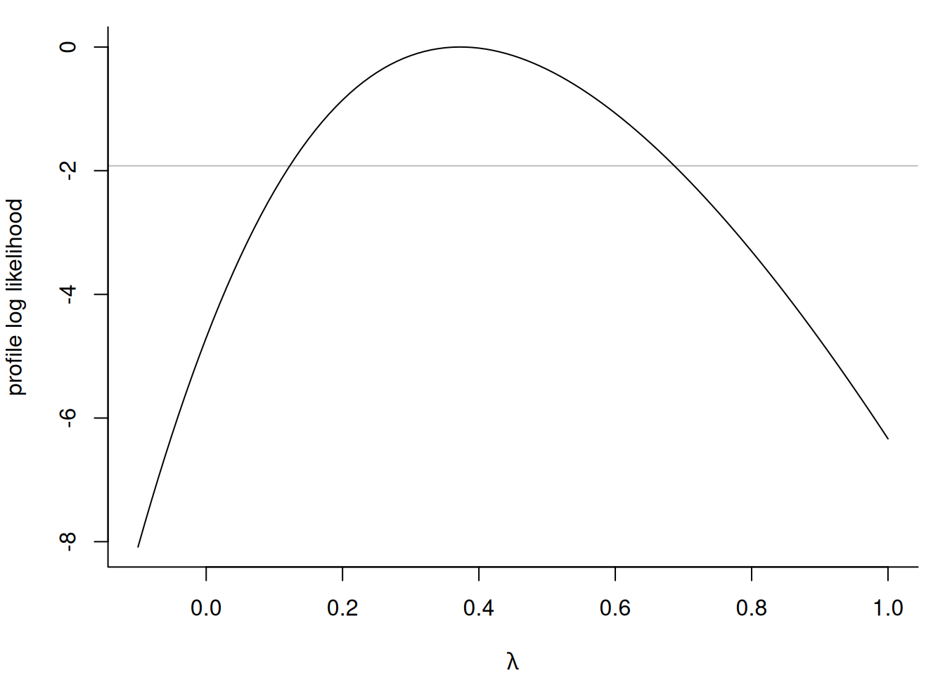 Profile log likelihood for the Box--Cox transformation for the waiting time data