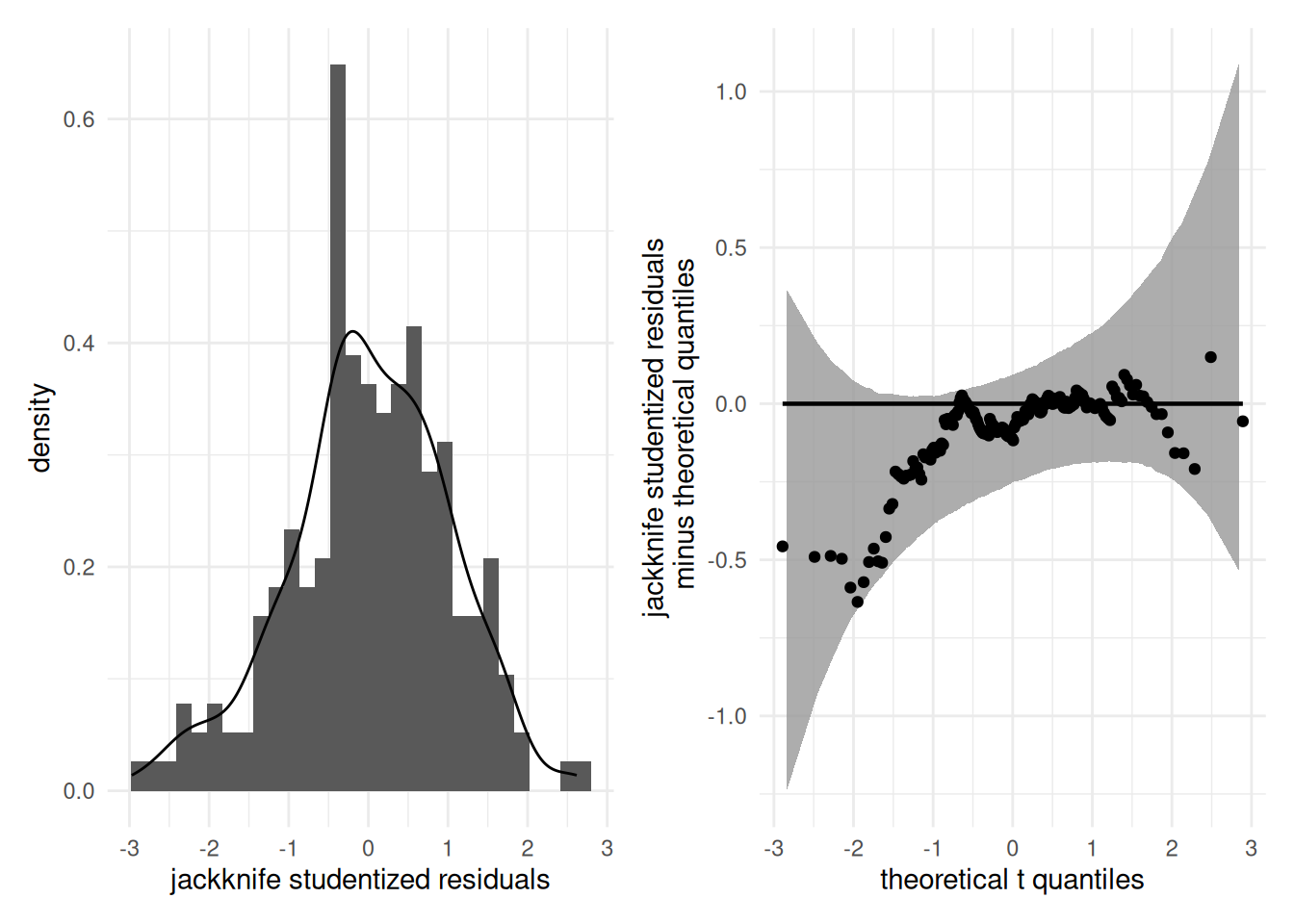 Histogram (left) and Student quantile-quantile plot (right) of the jackknife studentized residuals. The left panel includes a kernel density estimate (black), with the density of Student distribution (blue) superimposed. The right panel includes pointwise 95\% confidence bands calculated using a bootstrap.