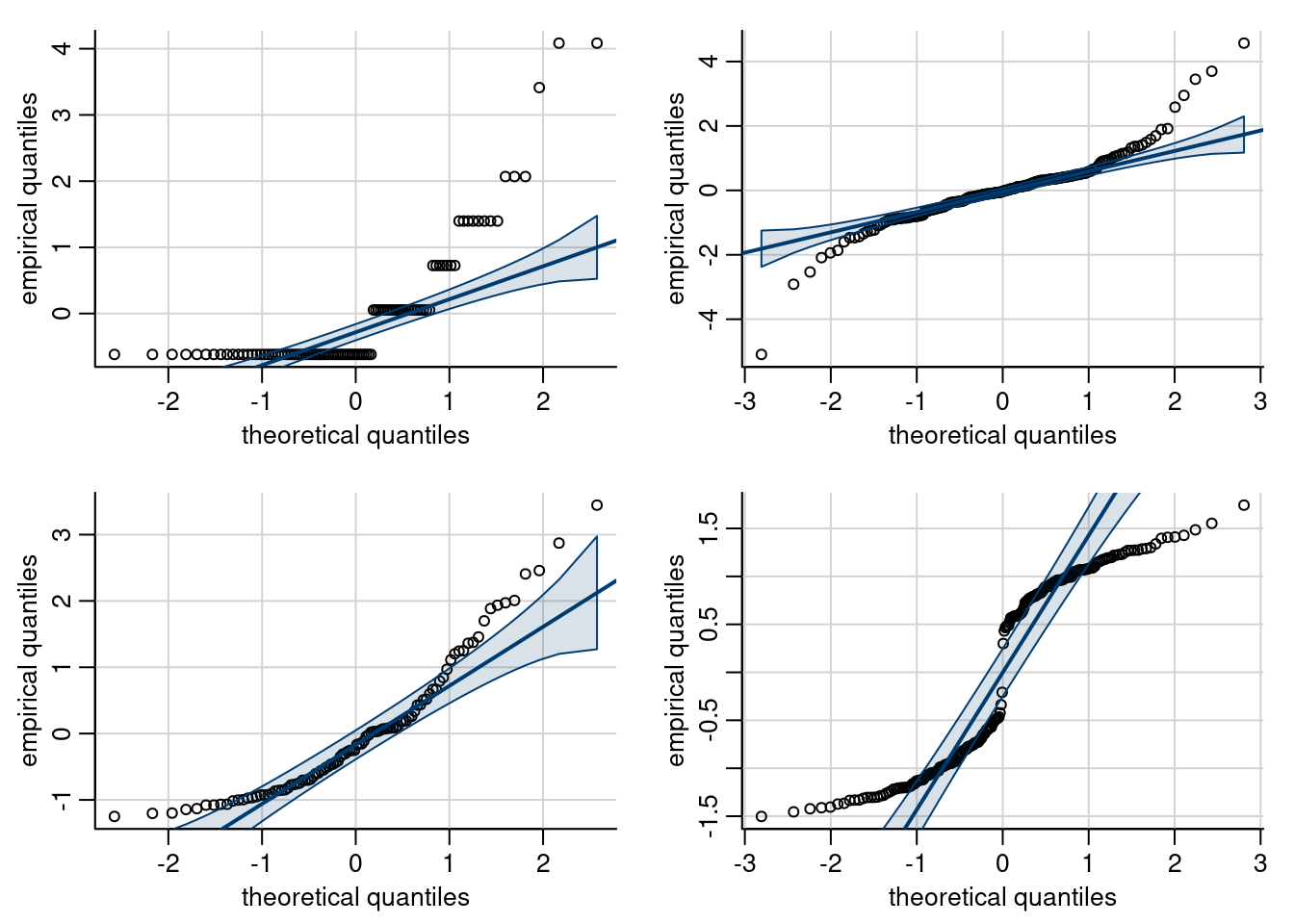 Quantile-quantile plots of non-normal data, showing typical look of behaviour of discrete (top left), heavy tailed  (top right), skewed (bottom left) and bimodal data (bottom right).