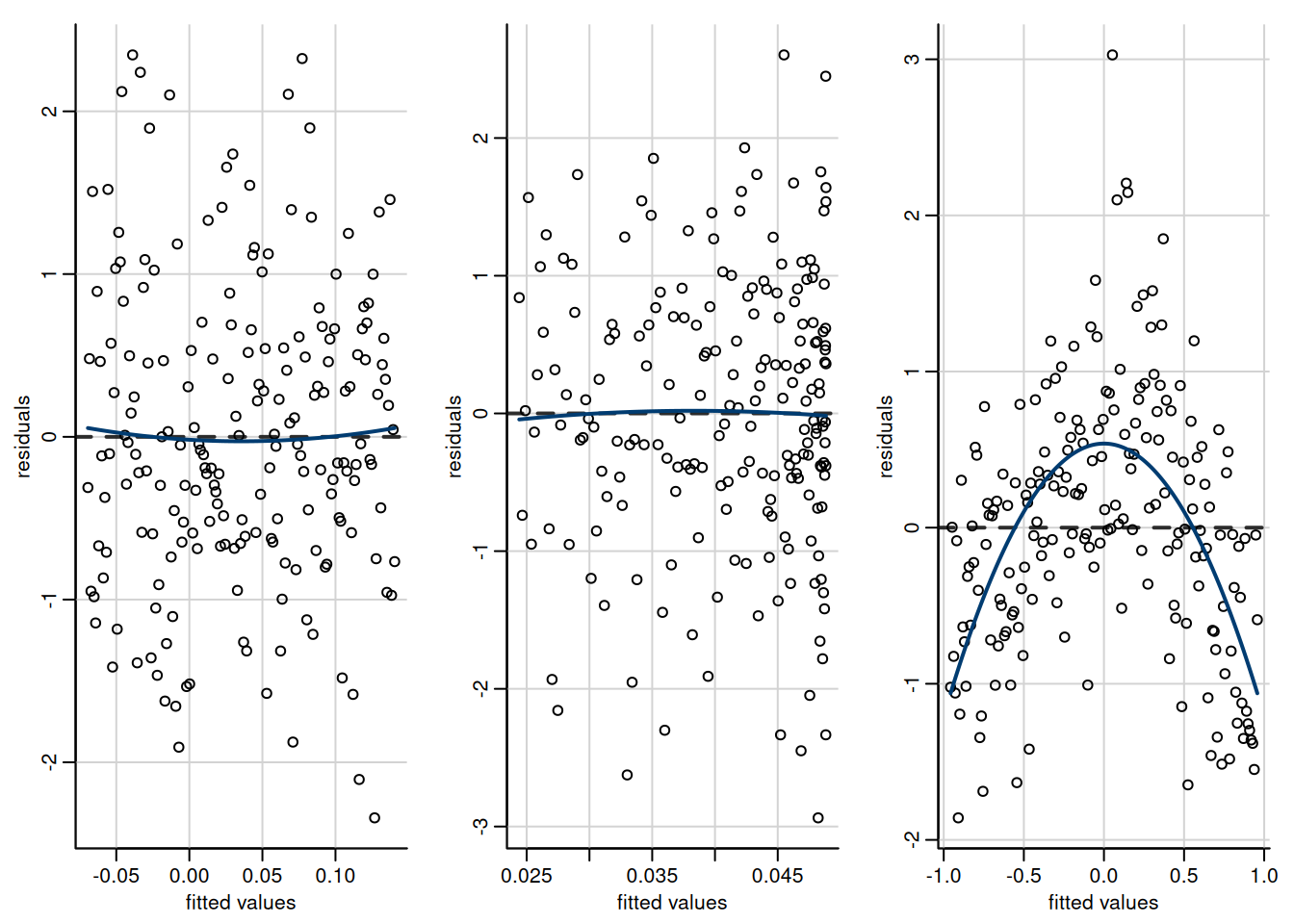 Scatterplots of residuals against fitted values. The first two plots show no departure from linearity (mean zero). The third plot shows a clear quadratic pattern, suggesting the mean model is misspecified. Note that the distribution of the fitted value need not be uniform, as in the second panel which shows more high fitted values.