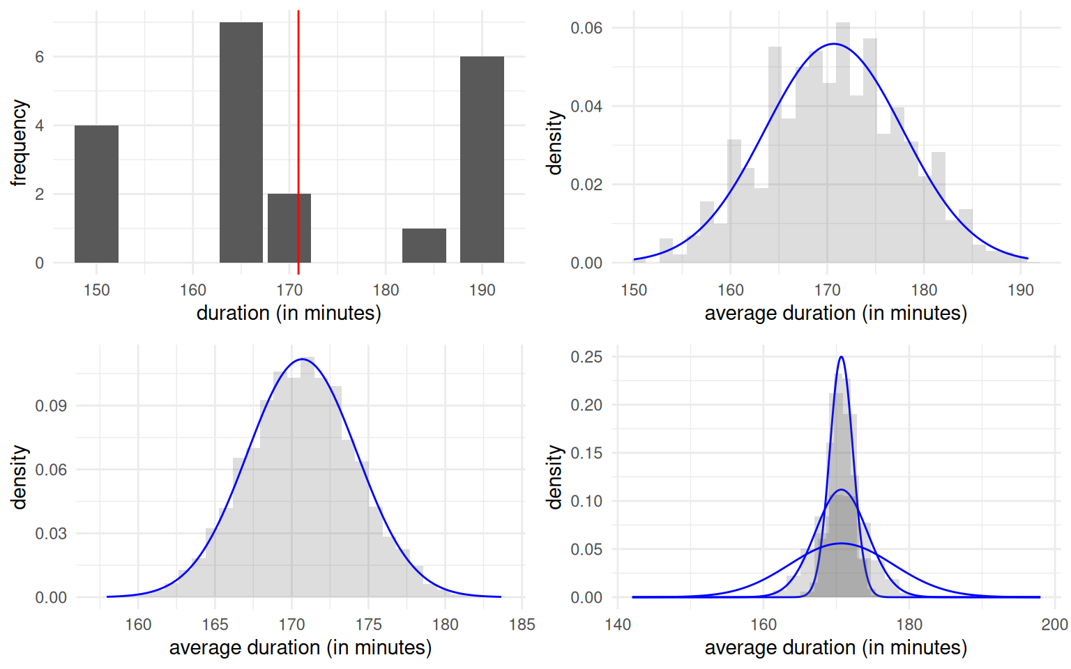 Graphical representation of the central limit theorem. The upper left panel shows a sample of 20 observations with its sample mean (vertical red). The three other panels show the histograms of the sample mean from repeated samples of size 5 (top right), 20 (bottom left) and 20, 50 and 100 overlaid, with the density approximation provided by the central limit theorem.