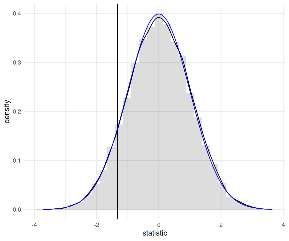 Permutation-based approximation to the null distribution of Welch two-sample t-test statistic (histogram and black curve) with standard normal approximation (blue curve) for the price of AVE tickets at promotional rate between Madrid and Barcelona. The value of the test statistic calculated using the original sample is represented by a vertical line.