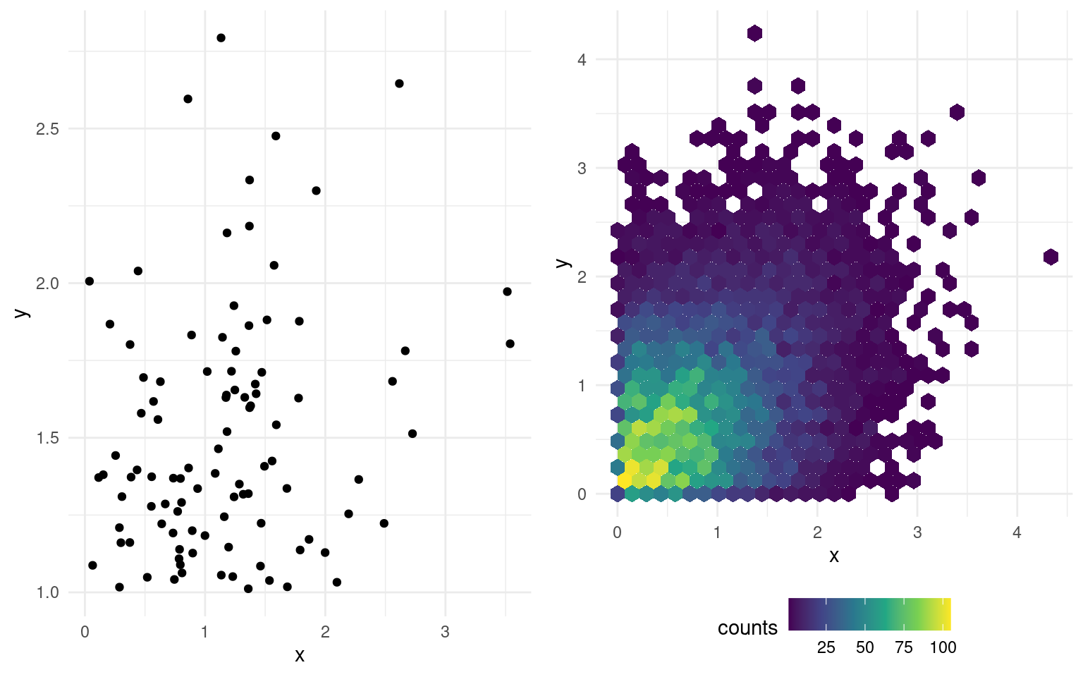 Scatterplot (left) and hexagonal heatmap of bidimensional bin counts (right) of simulated data.