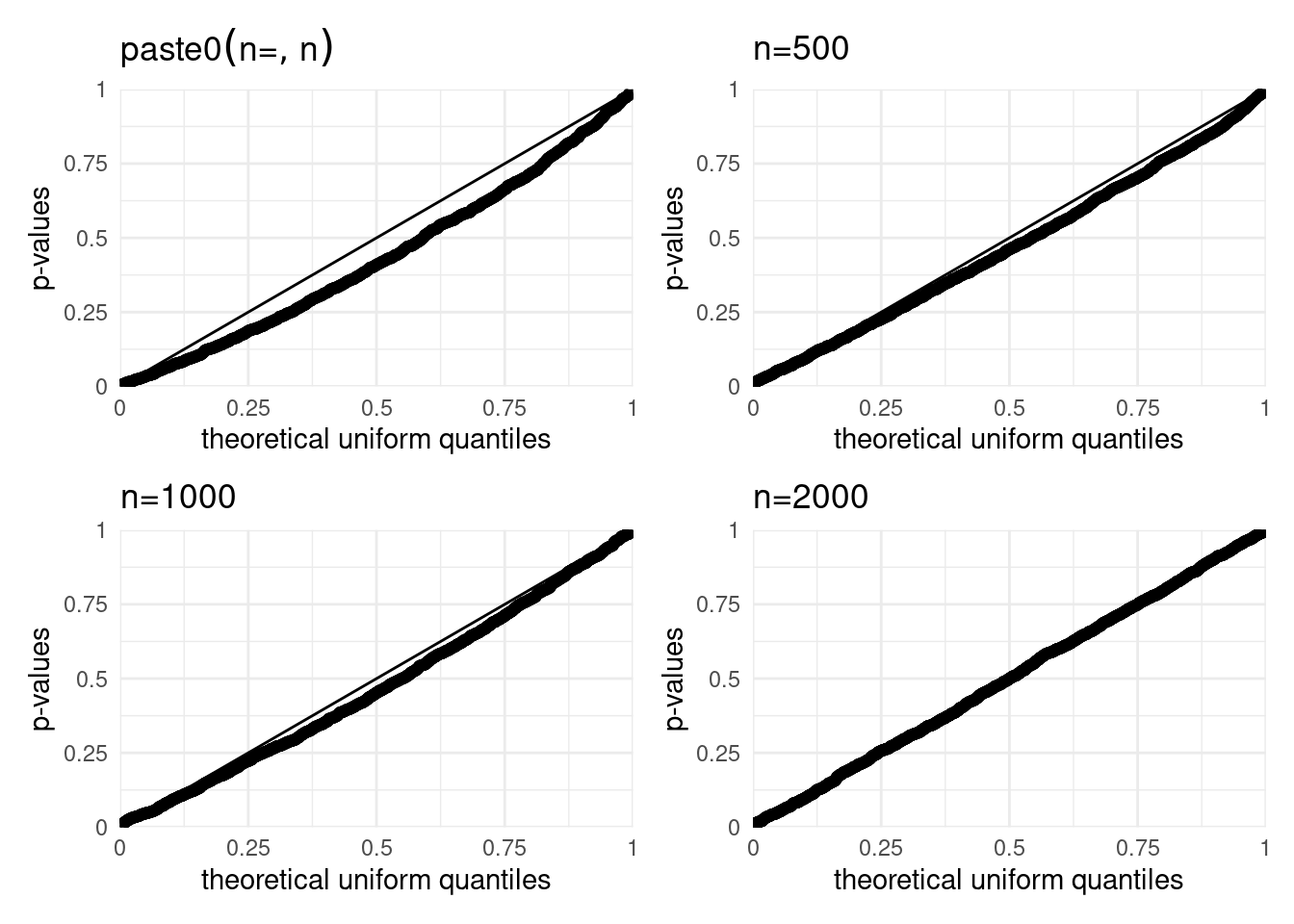 Simulated null distribution of the likelihood ratio test comparing the Poisson and negative binomial regression models. The quantile-quantile plot show the distribution of positive statistics for sizes $n=100, 500, 1000, 2000$ relative to the asymptotic $\frac{1}{2}\chi^2_1$.
