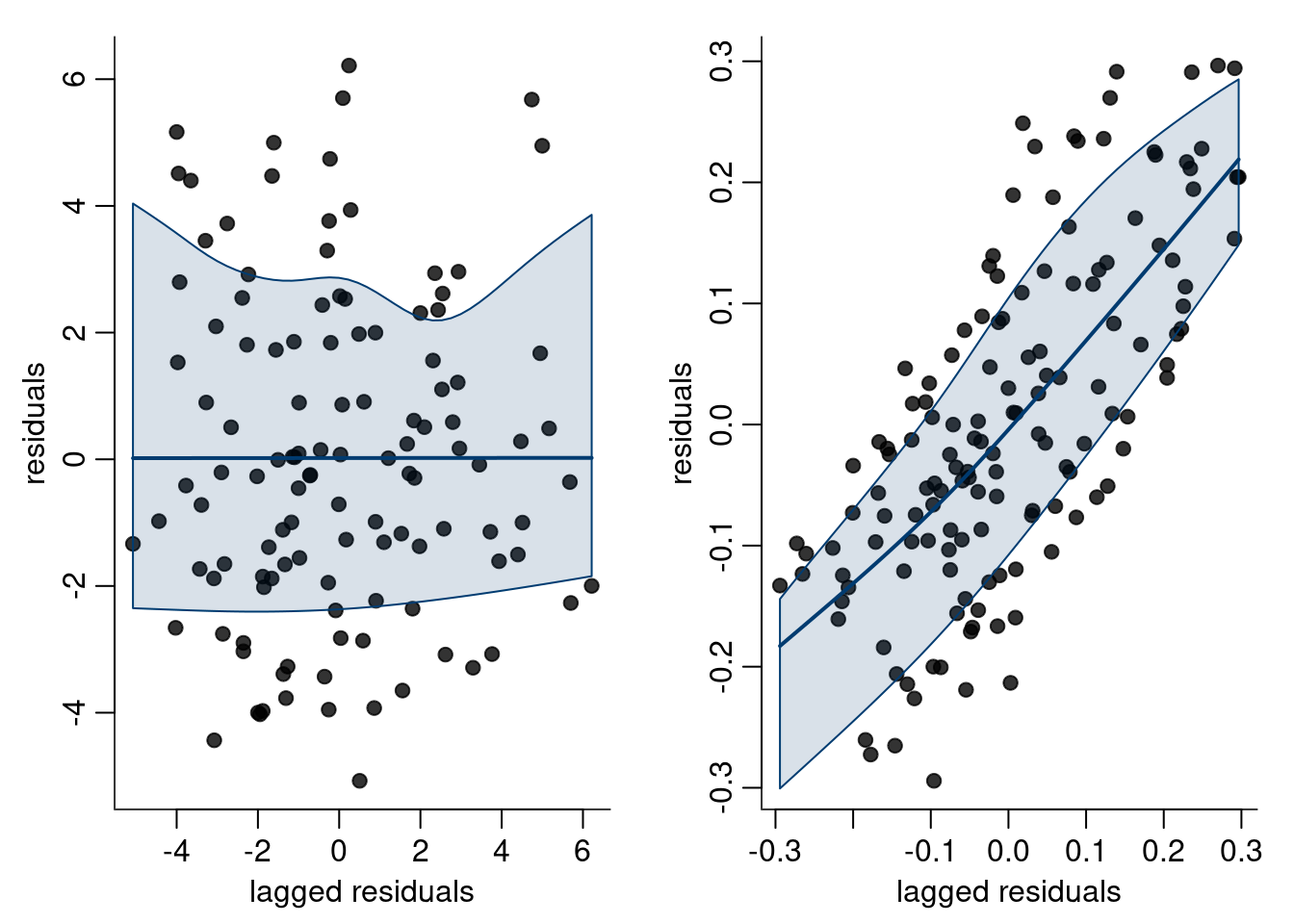 Lagged residual plots: there is no evidence against independence in the left panel, whereas the right panel shows positively correlated residuals.