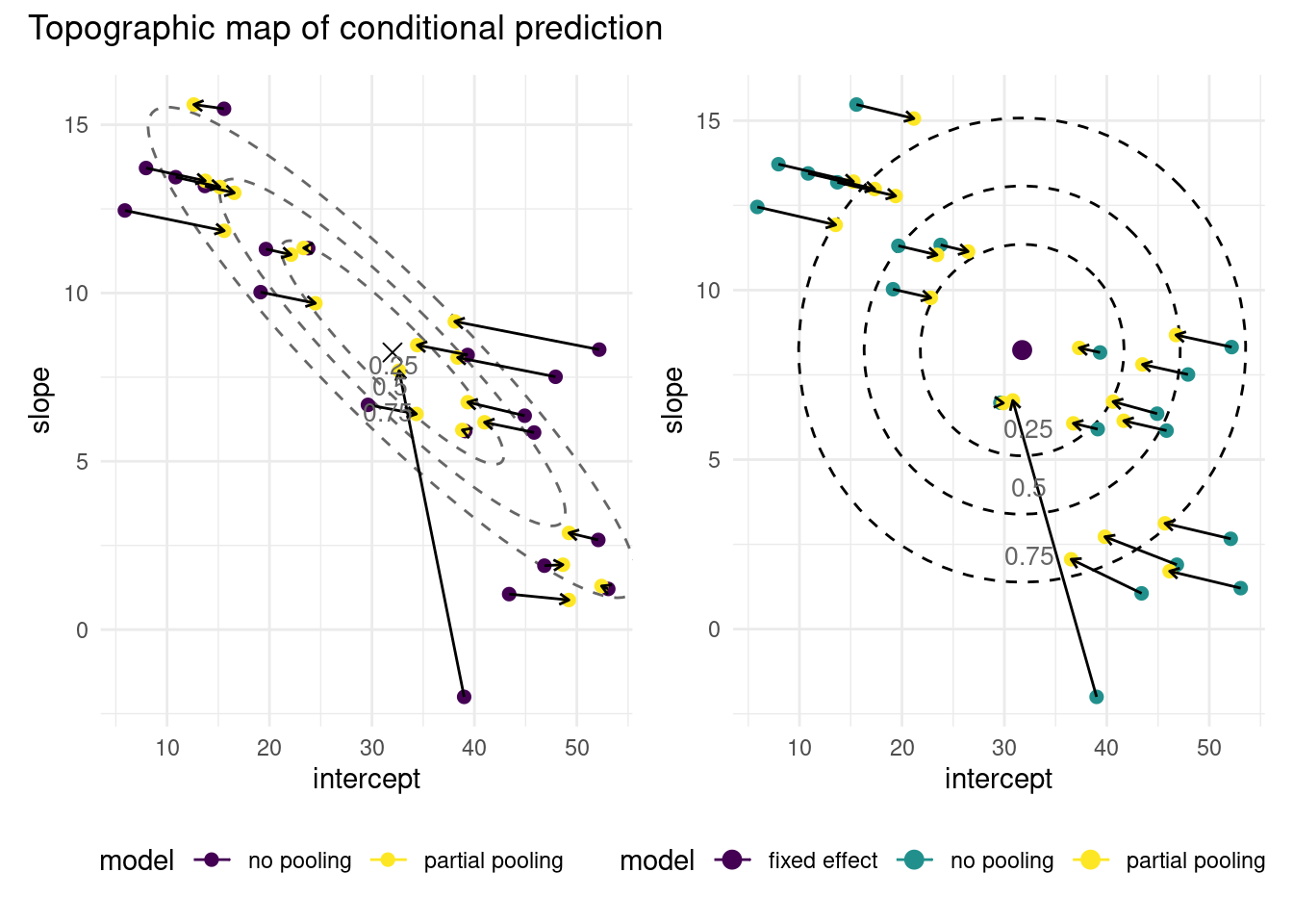 Graph of conditional predictions for the model with correlated (left) and independent (right) random effects on the intercept and slope of the chicken weight data. The conditional predictions, which include the predicted random effect specific to each chick, are shrunk towards the fixed effect, located in regions. The normal specification on the random errors induces a penalty for the estimates, which explains shrinkage. Adding correlation changes the shape of the penalty region (ellipsoidal rather than circular), thus inducing different constraints. Shorter series (fewer observations by chicken) are shrunk more towards the global estimated average.