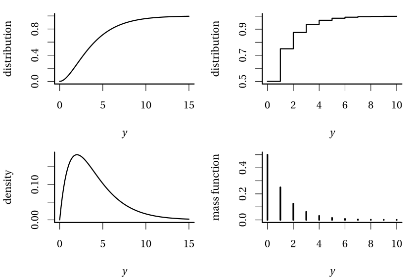 (Cumulative) distribution functions (top) and density/mass functions (bottom) of continuous (left) and discrete (right) random variables.