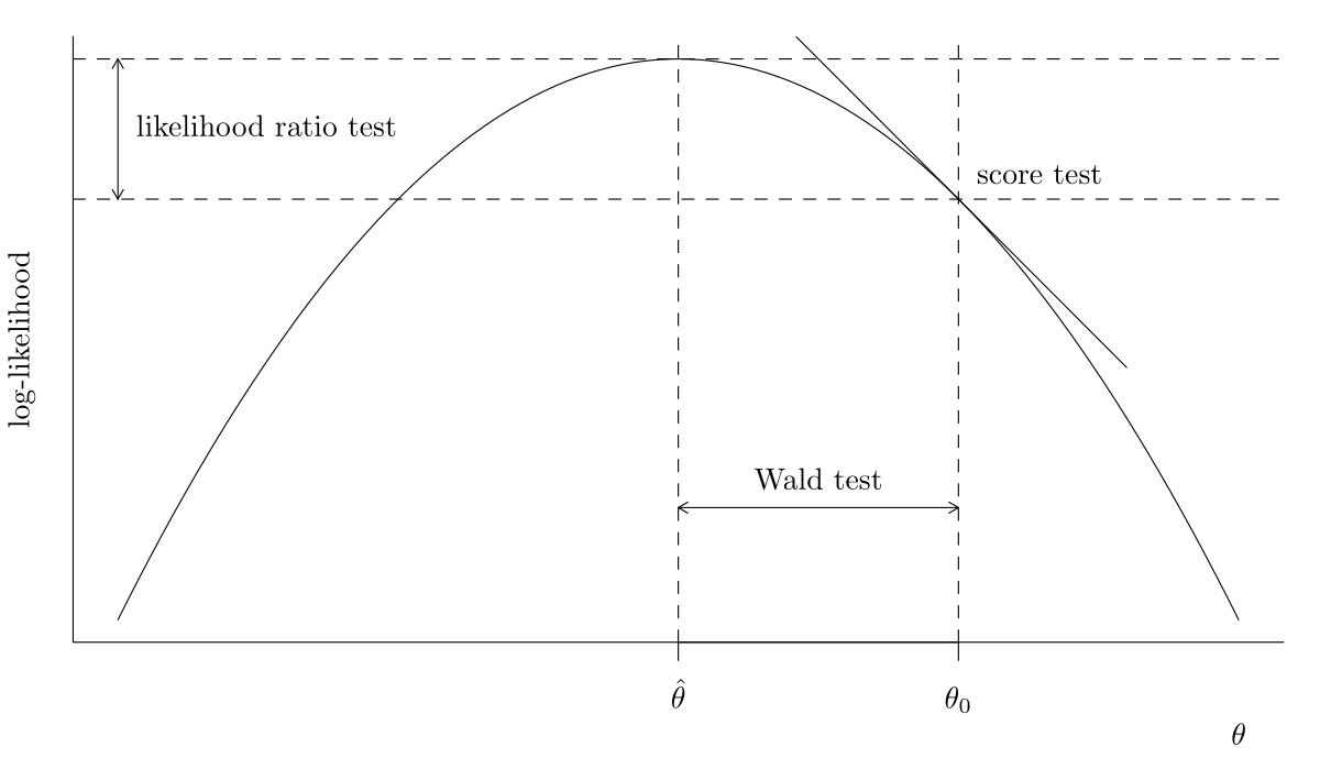 Log-likelihood curve: the three likelihood-based tests, namely Wald, likelihood ratio and score tests, are shown on the curve. The tests use different information about the function.