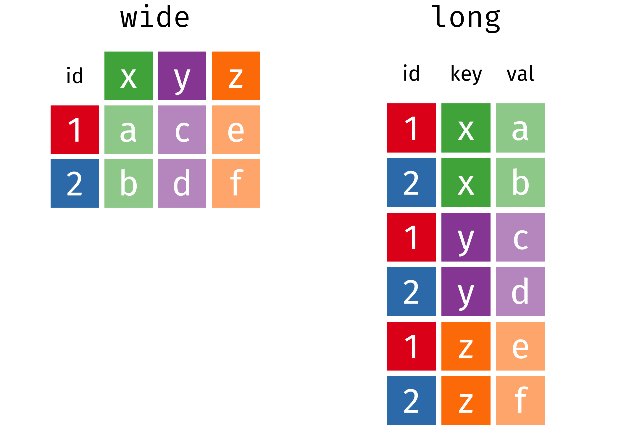 Long versus wide-format for data tables (illustration by Garrick Aden-Buie).