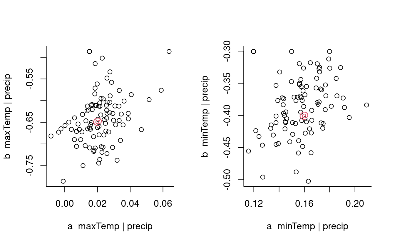 Scatterplot of bootstrap parameter estimates for the coefficients of the conditional extreme value model for maximum daily temperature (left) and minimum daily temperature (right) conditional on cumulated daily precipitation. The maximum likelihood estimate for the original data is indicated with the at-sign (red).