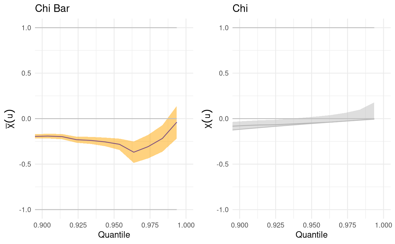 Tail dependence plots for maximum daily temperature (top panel) and minimum daily temperature (bottom panel), conditional on extreme rainfall. The right-hand panel is greyed out if asymptotic dependence has been ruled out.