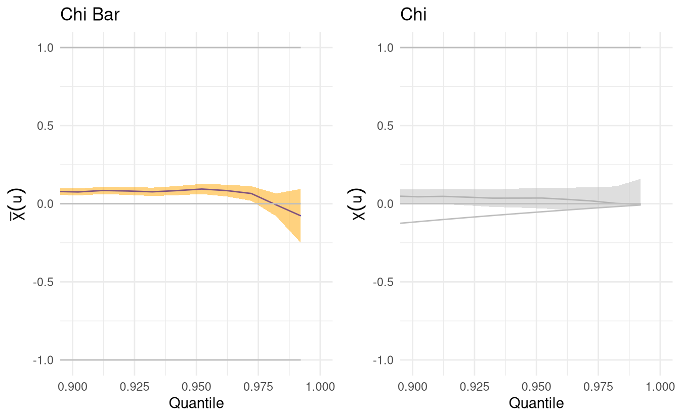 Tail dependence plots for maximum daily temperature (top panel) and minimum daily temperature (bottom panel), conditional on extreme rainfall. The right-hand panel is greyed out if asymptotic dependence has been ruled out.