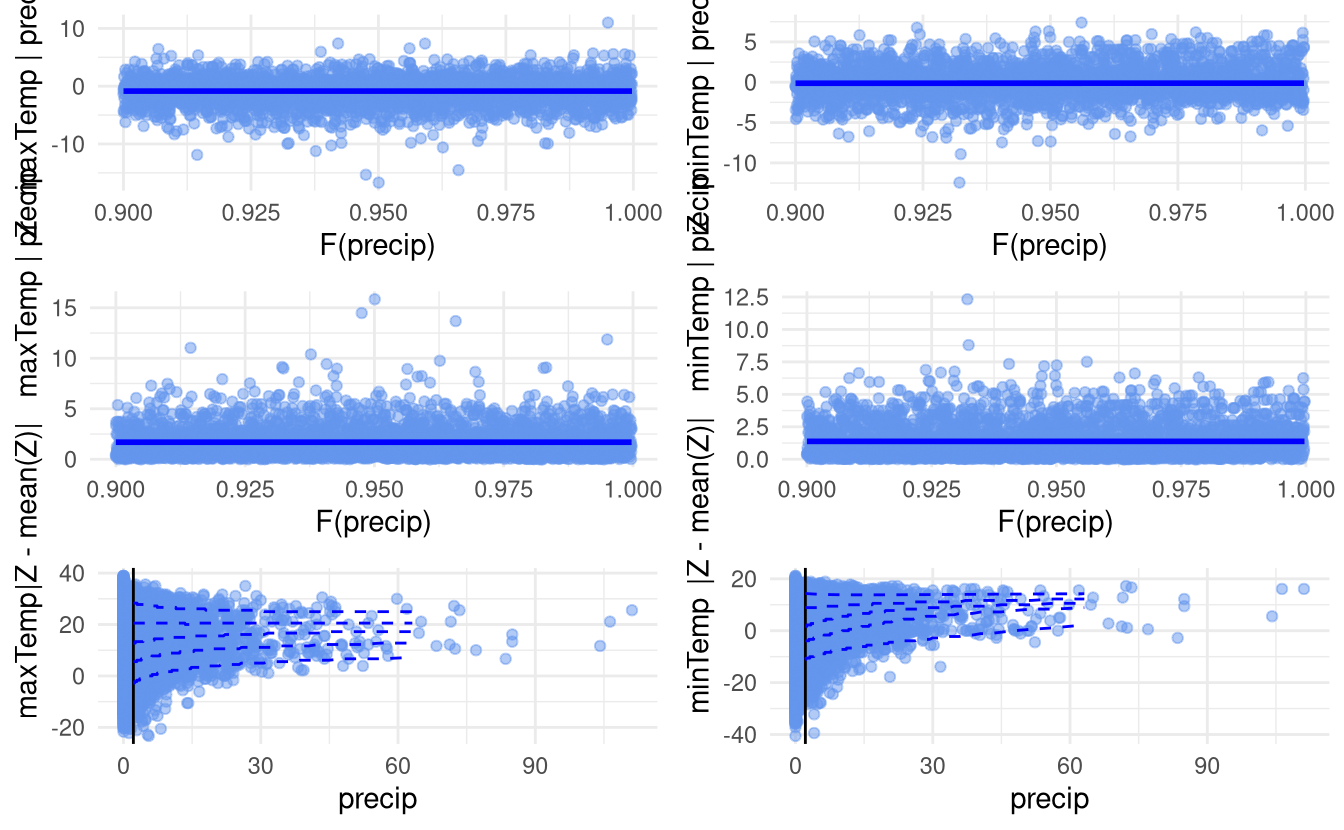 Regression diagnostic plots for the fitted conditional extremes model.