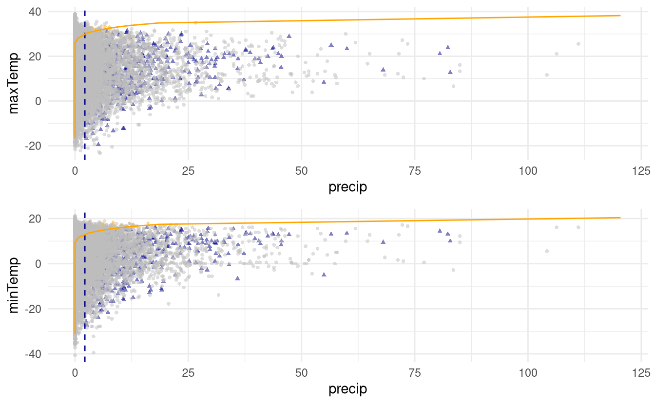 Simulations from the fitted conditional model above the 0.9 quantile (blue or orange) with original data (grey). The orange line indicates equal quantiles for the pair.