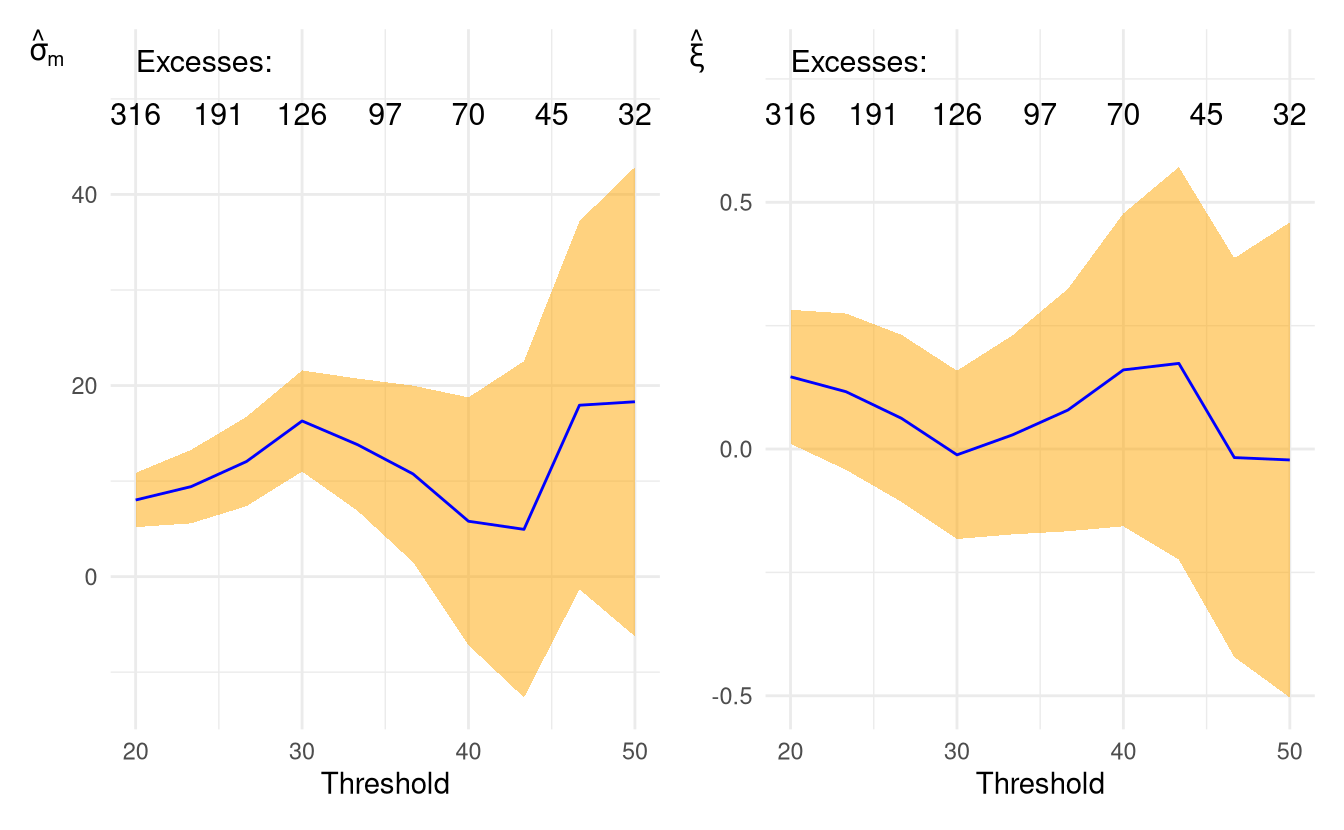 Threshold stability plots for adjusted scale (left) and shape parameter (right) for the Fort Collins daily cumulated precipitation.