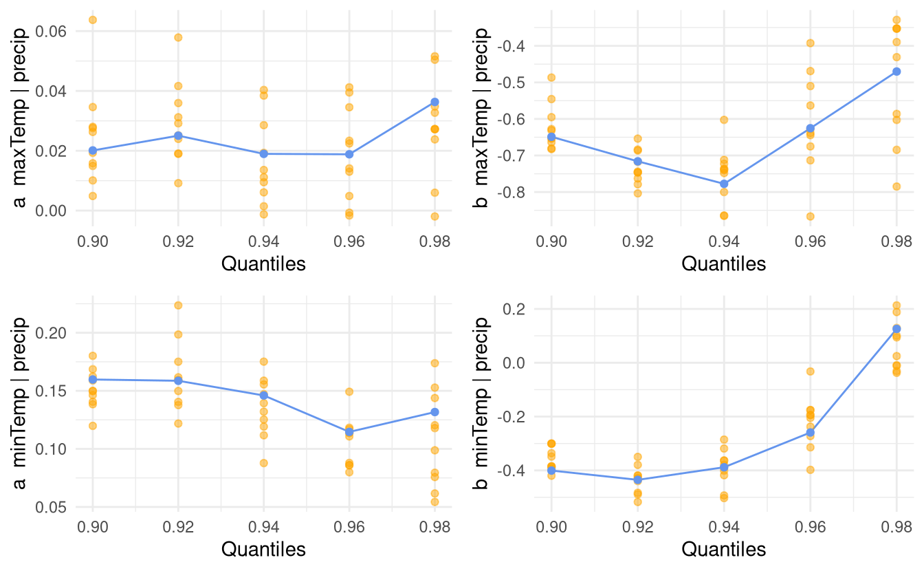 Dependence threshold stability plots with 10 bootstrap replicates for the conditional extreme value model fitted above the 0.9 quantile of cumulated daily precipitation.